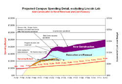 incremental cost over budget