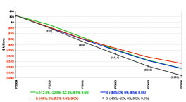 Endowment scenarios