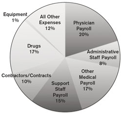 incremental cost over budget