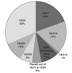 incremental cost over budget