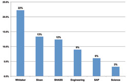 incremental cost over budget