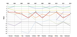 US News College Rankings