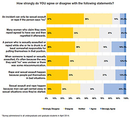 Community Attitudes on Sexual Assault