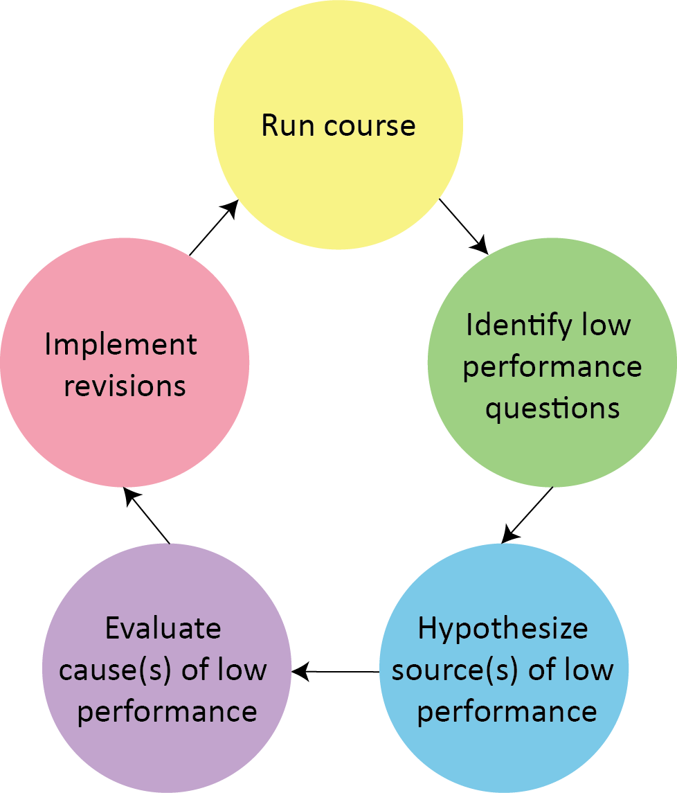 process of course revision